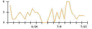 ＳＨＩＦＴのシグナル検出数推移