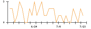 朝日ネットのシグナル検出数推移