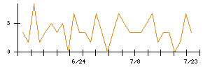 Ａｂａｌａｎｃｅのシグナル検出数推移