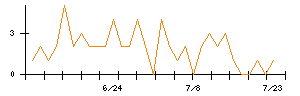 Ａｉｍｉｎｇのシグナル検出数推移