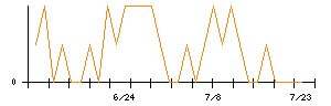 ＳＣＡＴのシグナル検出数推移