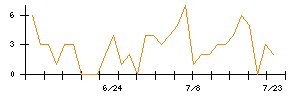 ＥＮＥＣＨＡＮＧＥのシグナル検出数推移