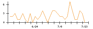 ｉ−ｐｌｕｇのシグナル検出数推移