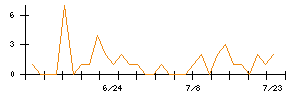 エーアイのシグナル検出数推移