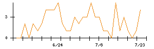 ＪＤＳＣのシグナル検出数推移