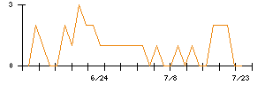 イマジニアのシグナル検出数推移