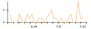 ＷＯＷＯＷのシグナル検出数推移