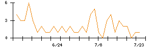 ＡＮＹＣＯＬＯＲのシグナル検出数推移