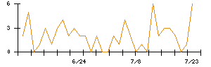 ｐｌｕｓｚｅｒｏのシグナル検出数推移