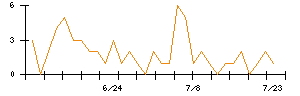 ｍｏｎｏＡＩ　ｔｅｃｈｎｏｌｏｇｙのシグナル検出数推移