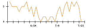 ＴＯＴＯのシグナル検出数推移