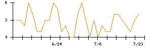 Ｌａｂｏｒｏ．ＡＩのシグナル検出数推移