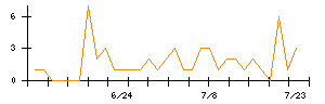 リンクバルのシグナル検出数推移