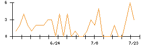 ＡＩＡＩグループのシグナル検出数推移