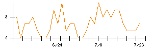 キュービーネットホールディングスのシグナル検出数推移