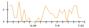 Ｉ−ＰＥＸのシグナル検出数推移