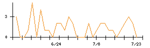 ＡＳＴＩのシグナル検出数推移