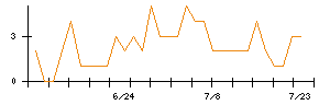 ＩＨＩのシグナル検出数推移