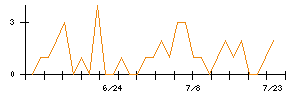 丸紅のシグナル検出数推移