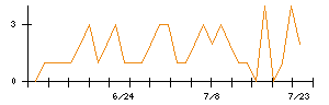 ＩＮＦＯＲＩＣＨのシグナル検出数推移