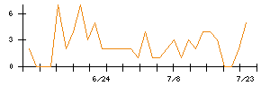 ＧＥＮＯＶＡのシグナル検出数推移