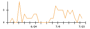 日本通信のシグナル検出数推移