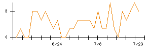 ＫＤＤＩのシグナル検出数推移