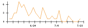 ＫＡＤＯＫＡＷＡのシグナル検出数推移