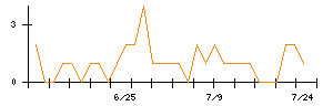 Ｌｉｂ　Ｗｏｒｋのシグナル検出数推移