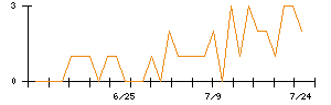 日本電技のシグナル検出数推移