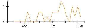 ＷＯＬＶＥＳ　ＨＡＮＤのシグナル検出数推移