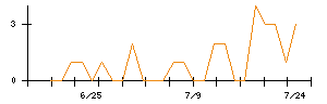 ＰｏｓｔＰｒｉｍｅのシグナル検出数推移