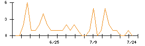 ＬＩＦＵＬＬのシグナル検出数推移