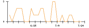 きょくとうのシグナル検出数推移