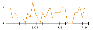 ＡＳＪのシグナル検出数推移