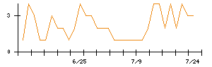 フルッタフルッタのシグナル検出数推移