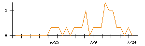 あじかんのシグナル検出数推移