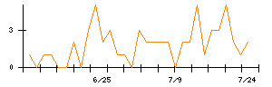 日東紡のシグナル検出数推移