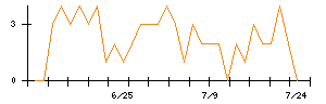 帝人のシグナル検出数推移