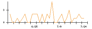 北日本紡績のシグナル検出数推移