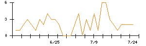 ＳＨＩＦＴのシグナル検出数推移