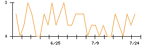 朝日ネットのシグナル検出数推移