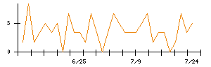 Ａｂａｌａｎｃｅのシグナル検出数推移