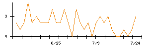 Ａｉｍｉｎｇのシグナル検出数推移