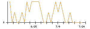 ＳＣＡＴのシグナル検出数推移