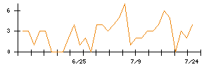 ＥＮＥＣＨＡＮＧＥのシグナル検出数推移