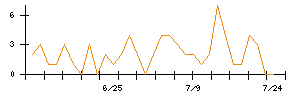 ｉ−ｐｌｕｇのシグナル検出数推移