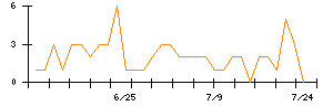 ＺＵＵのシグナル検出数推移