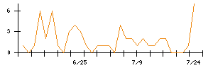 ＦＩＧのシグナル検出数推移