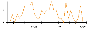 ＪＤＳＣのシグナル検出数推移